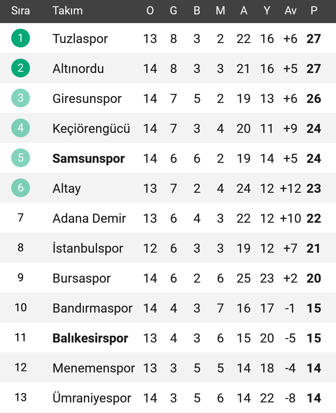 İŞTE TFF 1.LİG GÜNCEL PUAN DURUMU Son Dakika Samsunspor Haber
