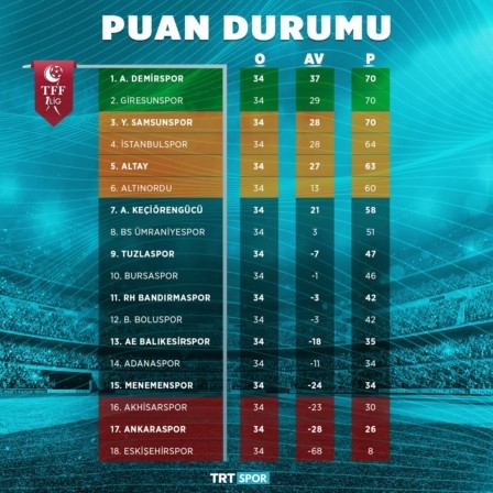 TFF 2. Lig Beyaz ve Kırmızı Grup güncel puan durumları ...